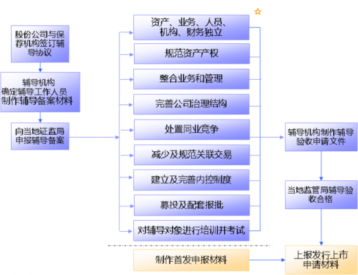 公司ipo条件及流程（公司ipo的好处）-第3张图片-祥安律法网