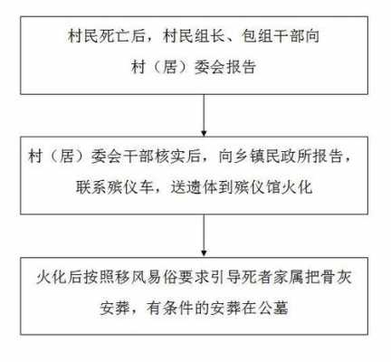 后事流程（人死亡后事流程）-第2张图片-祥安律法网