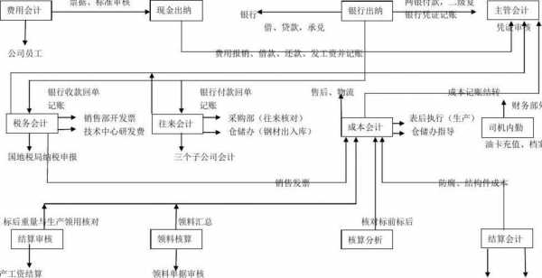 一般公司的财务流程（一般公司的财务流程包括）-第1张图片-祥安律法网