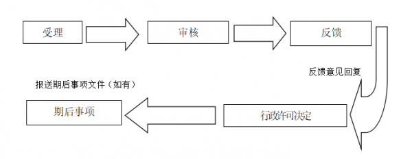 企业债审批流程（企业债审核工作规则）-第1张图片-祥安律法网