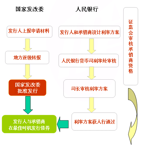 企业债审批流程（企业债审核工作规则）-第3张图片-祥安律法网