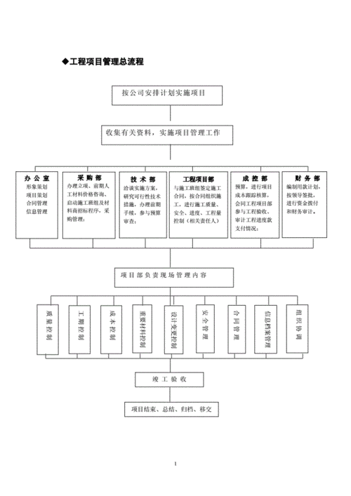 建筑公司流程管理（建筑公司的流程制度有哪些）-第1张图片-祥安律法网