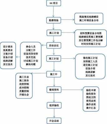 工程流程（工程流程八个阶段）-第3张图片-祥安律法网