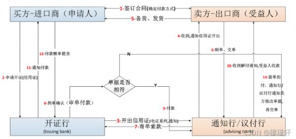 信用证付款流程图（信用证付款流程图模板）-第1张图片-祥安律法网