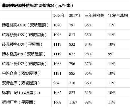 上海征地流程（上海征地补偿新标准）-第2张图片-祥安律法网