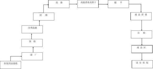 洗衣厂手续流程（洗衣厂工作流程）-第1张图片-祥安律法网