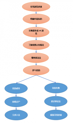 房产拍卖解封流程（房产拍卖解封流程视频）-第3张图片-祥安律法网