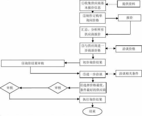 设备询购流程（设备采购市场询价方案）-第3张图片-祥安律法网