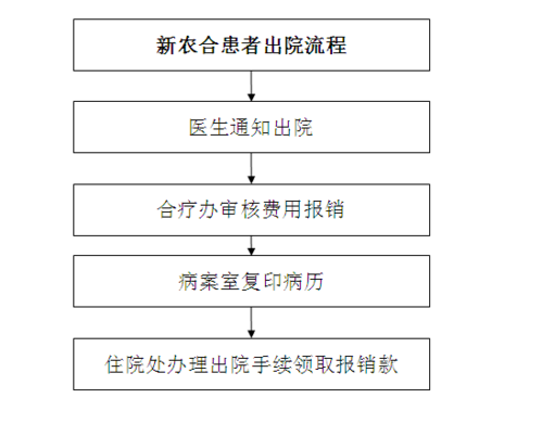 合疗卡流程（合疗卡办理需要啥手续）-第2张图片-祥安律法网