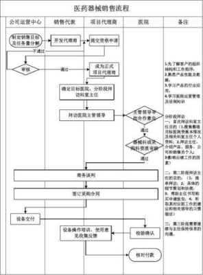 注册医疗销售公司流程（注册医疗销售公司流程及费用）-第1张图片-祥安律法网