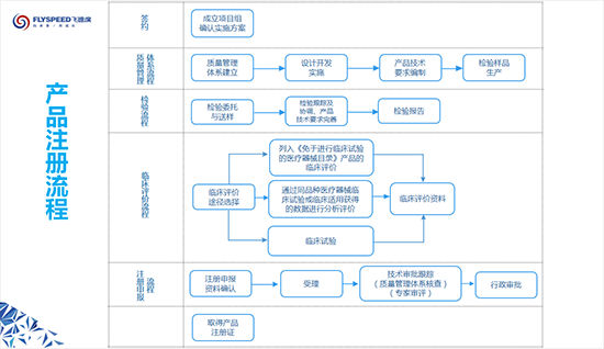 注册医疗销售公司流程（注册医疗销售公司流程及费用）-第2张图片-祥安律法网