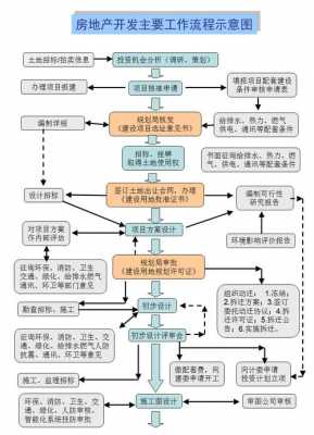 房产开发流程6（房产开发全流程）-第1张图片-祥安律法网