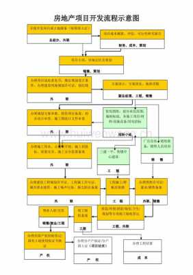 房产开发流程6（房产开发全流程）-第3张图片-祥安律法网