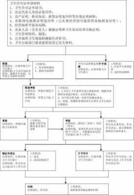 申请卫生许可证流程图（申请卫生许可证的条件）-第1张图片-祥安律法网