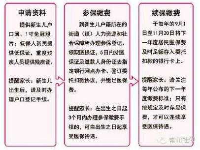 重庆新生儿医保卡办理流程（重庆新生儿医保卡办理流程异地户口）-第3张图片-祥安律法网