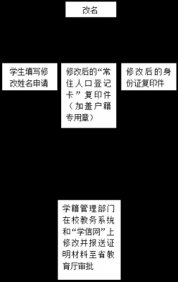 学校学籍名字更改流程（学校改学籍名字要交什么资料）-第2张图片-祥安律法网