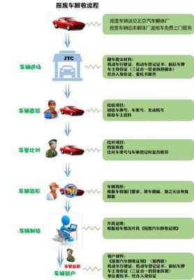 北京车辆报废流程时间（北京 车辆报废先去哪里）-第2张图片-祥安律法网