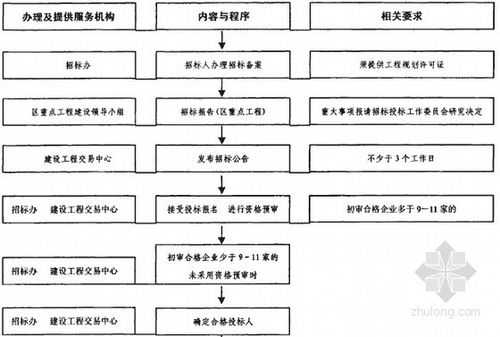 招投标监管流程（招标投标监管机构是哪里）-第2张图片-祥安律法网