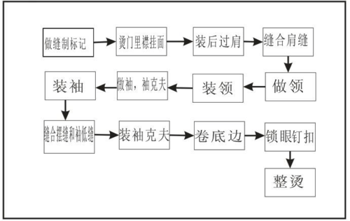 过程剪裁的流程（过程裁剪的基本流程）-第1张图片-祥安律法网