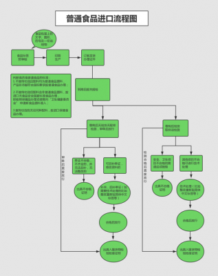 食品进口销售流程（食品进口程序）-第3张图片-祥安律法网