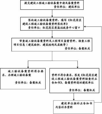 建委备案如何办理流程（建委备案如何办理流程图）-第3张图片-祥安律法网