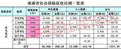 南通缴纳社保流程（南通社保怎么自己缴费一个月要多少钱）-第3张图片-祥安律法网