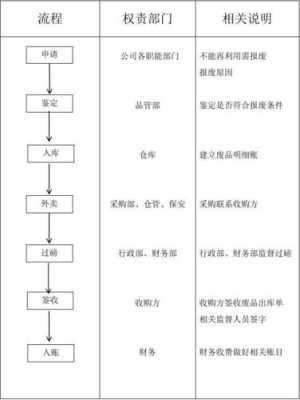 公司成品报废流程（公司报废品如何处理）-第2张图片-祥安律法网