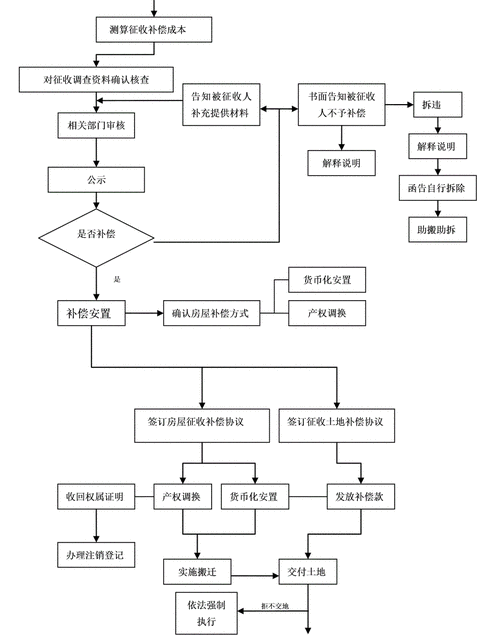 集体土地征收流程（集体土地征收流程包括）-第2张图片-祥安律法网