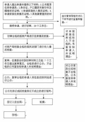 廉租房年审流程（廉租房年审流程图）-第2张图片-祥安律法网