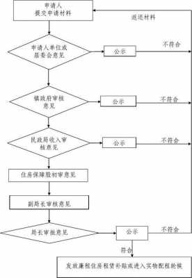 廉租房年审流程（廉租房年审流程图）-第1张图片-祥安律法网