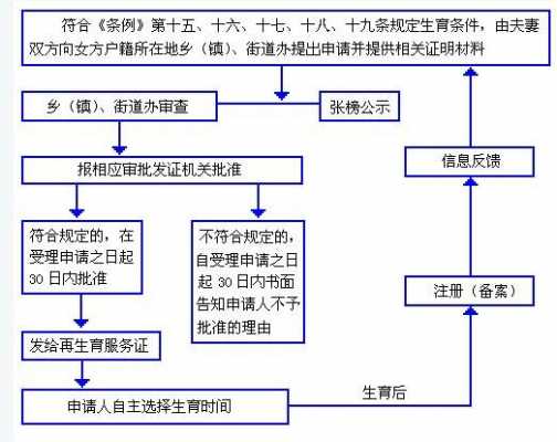 生育申请流程（生育证怎么申请）-第2张图片-祥安律法网