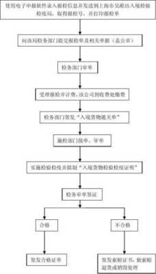 进境报检流程（进境报检的方式包括）-第1张图片-祥安律法网