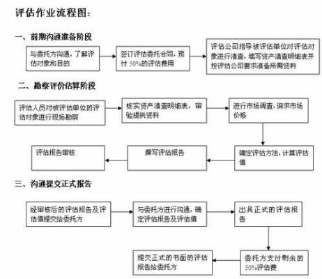 资产评估流程及时间（资产评估程序的含义及内容）-第1张图片-祥安律法网