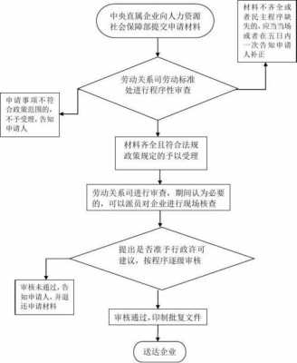 央企审批流程（央企审批流程是什么）-第1张图片-祥安律法网