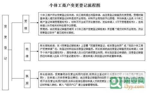 工商经营范围变更流程（工商经营范围变更需要哪些材料）-第2张图片-祥安律法网