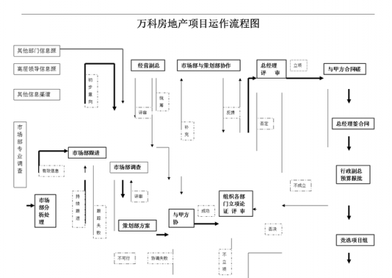 房地产公司项目流程（房地产项目操作流程）-第3张图片-祥安律法网