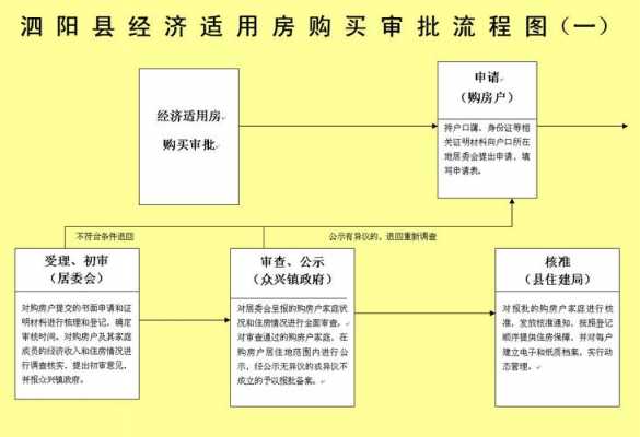 经济适用房流程（经济适用房流程图）-第1张图片-祥安律法网