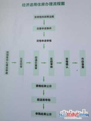 经济适用房流程（经济适用房流程图）-第3张图片-祥安律法网