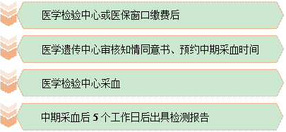 羊水鉴定流程（羊水检测是检测什么）-第3张图片-祥安律法网