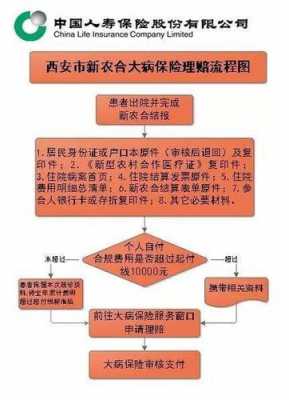 新农合大病理赔流程（新农合大病补贴标准）-第1张图片-祥安律法网