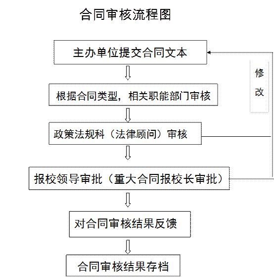 合同内容审核流程（合同审核六大要素）-第2张图片-祥安律法网