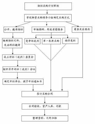 医药投标流程（医药投标流程视频）-第2张图片-祥安律法网