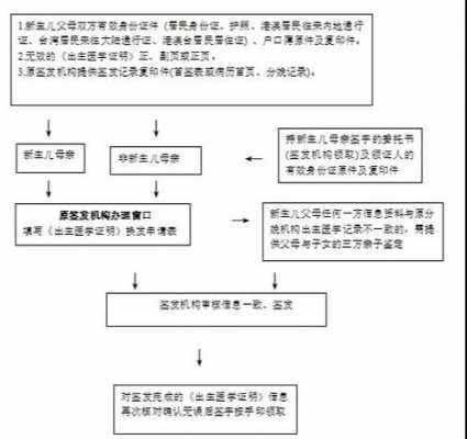 出生医学证明办理流程（泉州出生医学证明办理流程）-第2张图片-祥安律法网