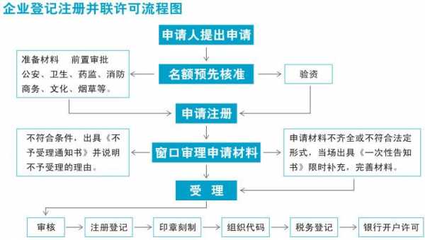 企业注册流程表（企业注册流程表怎么填）-第2张图片-祥安律法网