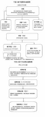 工商户注册流程（北京个体工商户注册流程）-第2张图片-祥安律法网