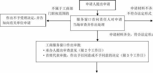 工商户注册流程（北京个体工商户注册流程）-第3张图片-祥安律法网