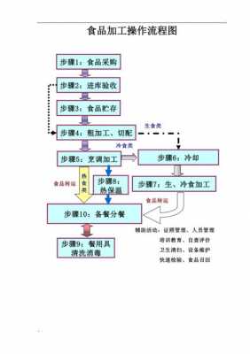 食品生产需要流程（食品生产流程和注意事项）-第1张图片-祥安律法网