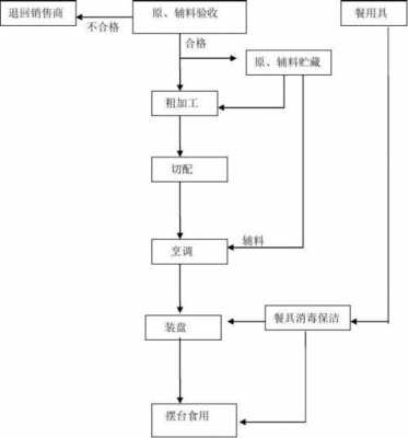 食品生产需要流程（食品生产流程和注意事项）-第3张图片-祥安律法网