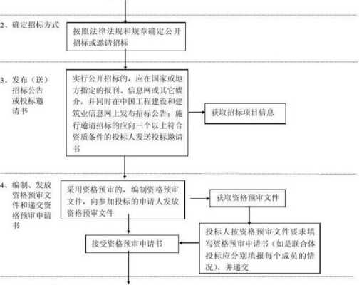 招标公司资质办理流程（招标公司资质要求）-第3张图片-祥安律法网