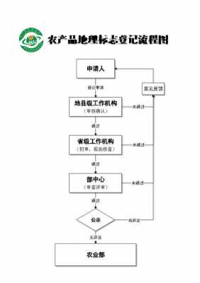 地理标志申报流程（地理标志申报流程视频）-第1张图片-祥安律法网